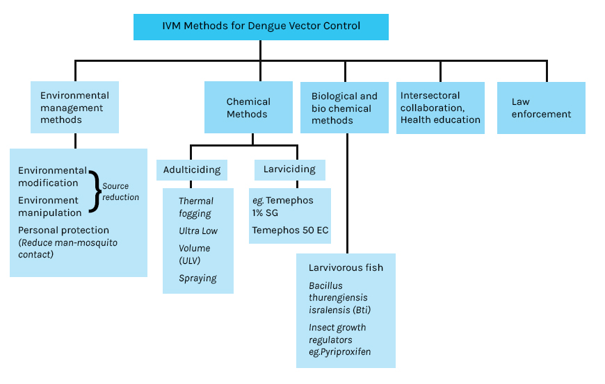 dengue vector control interventions in sl